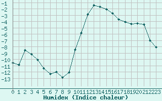 Courbe de l'humidex pour Arbent (01)