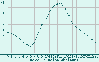 Courbe de l'humidex pour Medgidia