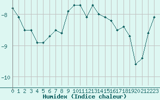 Courbe de l'humidex pour La Dle (Sw)