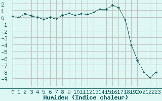 Courbe de l'humidex pour La Brvine (Sw)