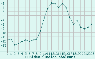 Courbe de l'humidex pour Col des Saisies (73)