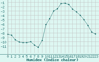 Courbe de l'humidex pour Luxeuil (70)