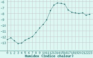 Courbe de l'humidex pour Piz Martegnas