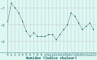 Courbe de l'humidex pour Saentis (Sw)