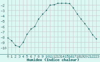 Courbe de l'humidex pour Vierema Kaarakkala