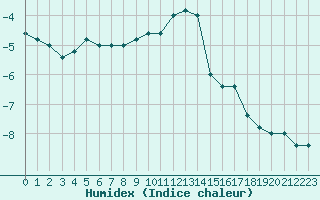 Courbe de l'humidex pour Pian Rosa (It)