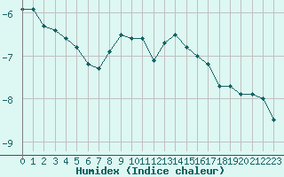 Courbe de l'humidex pour Schoeckl