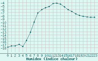 Courbe de l'humidex pour Dravagen