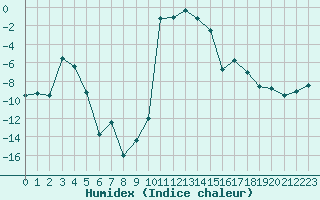 Courbe de l'humidex pour Folldal-Fredheim