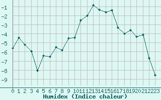 Courbe de l'humidex pour Samedam-Flugplatz