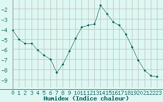 Courbe de l'humidex pour San Bernardino