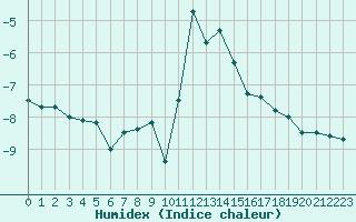 Courbe de l'humidex pour Col des Rochilles - Nivose (73)