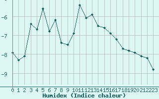 Courbe de l'humidex pour Grimentz (Sw)