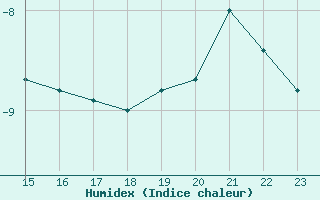 Courbe de l'humidex pour Monte Rosa