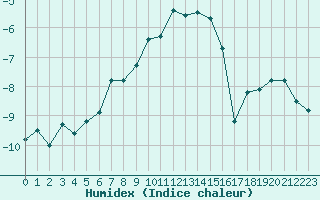 Courbe de l'humidex pour Salla Varriotunturi