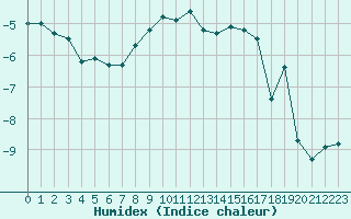 Courbe de l'humidex pour Jungfraujoch (Sw)