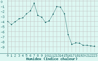 Courbe de l'humidex pour Col des Rochilles - Nivose (73)