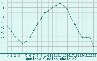 Courbe de l'humidex pour Heinola Plaani