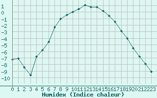 Courbe de l'humidex pour Norsjoe