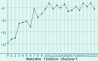 Courbe de l'humidex pour Titlis