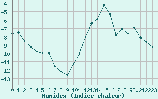 Courbe de l'humidex pour Nancy - Ochey (54)