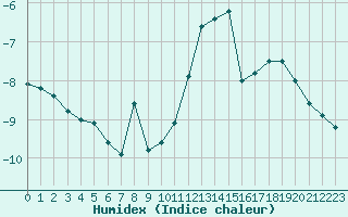 Courbe de l'humidex pour Col Agnel - Nivose (05)