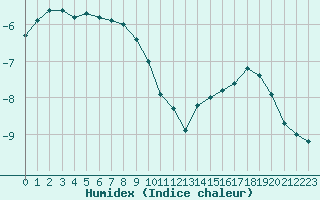 Courbe de l'humidex pour Inari Saariselka