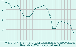 Courbe de l'humidex pour Rensjoen