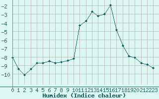 Courbe de l'humidex pour Lans-en-Vercors - Les Allires (38)