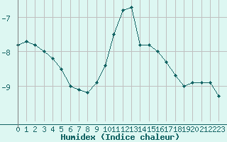 Courbe de l'humidex pour Formigures (66)