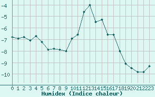 Courbe de l'humidex pour Val d'Isre - Glacier du Pissaillas (73)