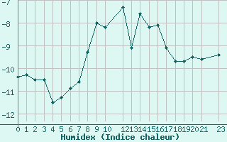 Courbe de l'humidex pour Kredarica