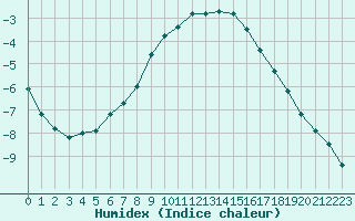 Courbe de l'humidex pour Puolanka Paljakka