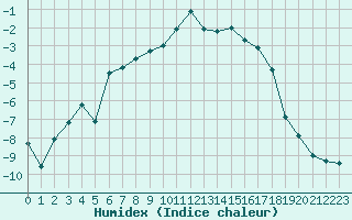 Courbe de l'humidex pour Ahtari