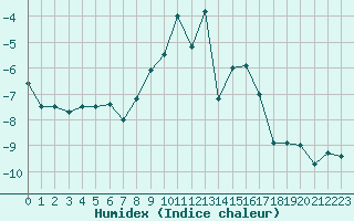 Courbe de l'humidex pour Col Agnel - Nivose (05)