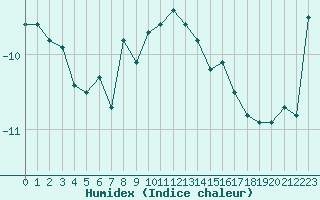 Courbe de l'humidex pour Crap Masegn