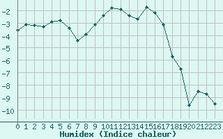 Courbe de l'humidex pour Loch Glascanoch