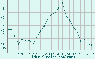 Courbe de l'humidex pour Alpe-d'Huez (38)