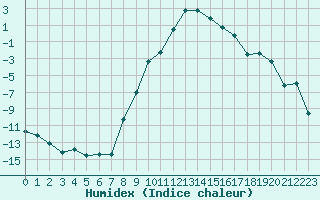 Courbe de l'humidex pour Radstadt