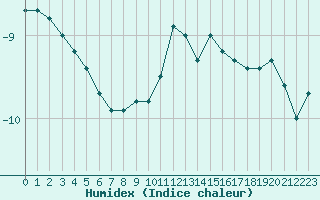 Courbe de l'humidex pour Napf (Sw)