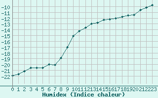 Courbe de l'humidex pour Brunnenkogel/Oetztaler Alpen