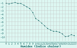 Courbe de l'humidex pour Hasvik-Sluskfjellet