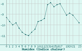 Courbe de l'humidex pour Vars - Col de Jaffueil (05)