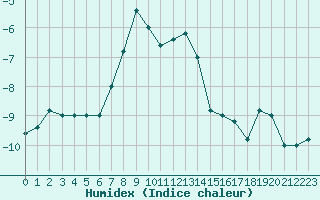 Courbe de l'humidex pour Pian Rosa (It)