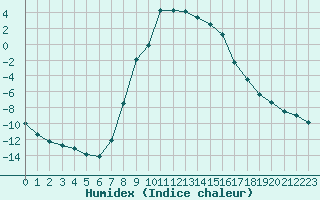 Courbe de l'humidex pour Boertnan