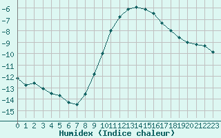 Courbe de l'humidex pour Leutkirch-Herlazhofen