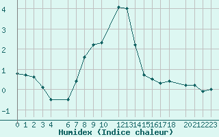 Courbe de l'humidex pour Gschenen
