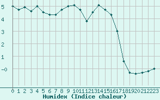 Courbe de l'humidex pour Vichy (03)
