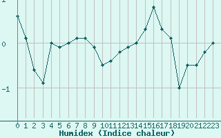 Courbe de l'humidex pour Amilly (45)