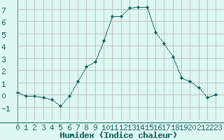 Courbe de l'humidex pour Genve (Sw)